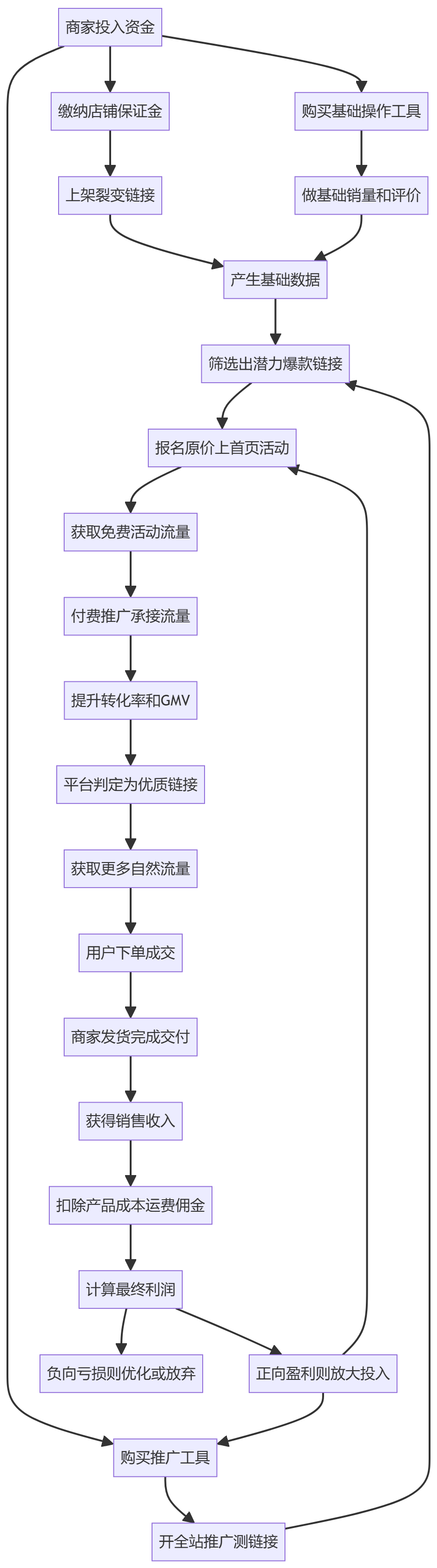 核心商业逻辑拆解